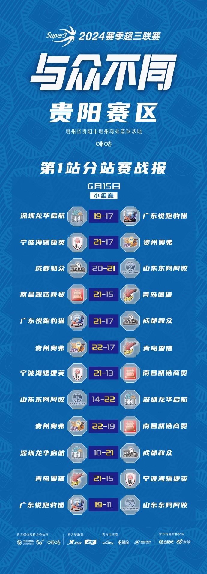 超三联赛贵阳、武汉赛区今日结束小组赛 明天进入淘汰赛阶段